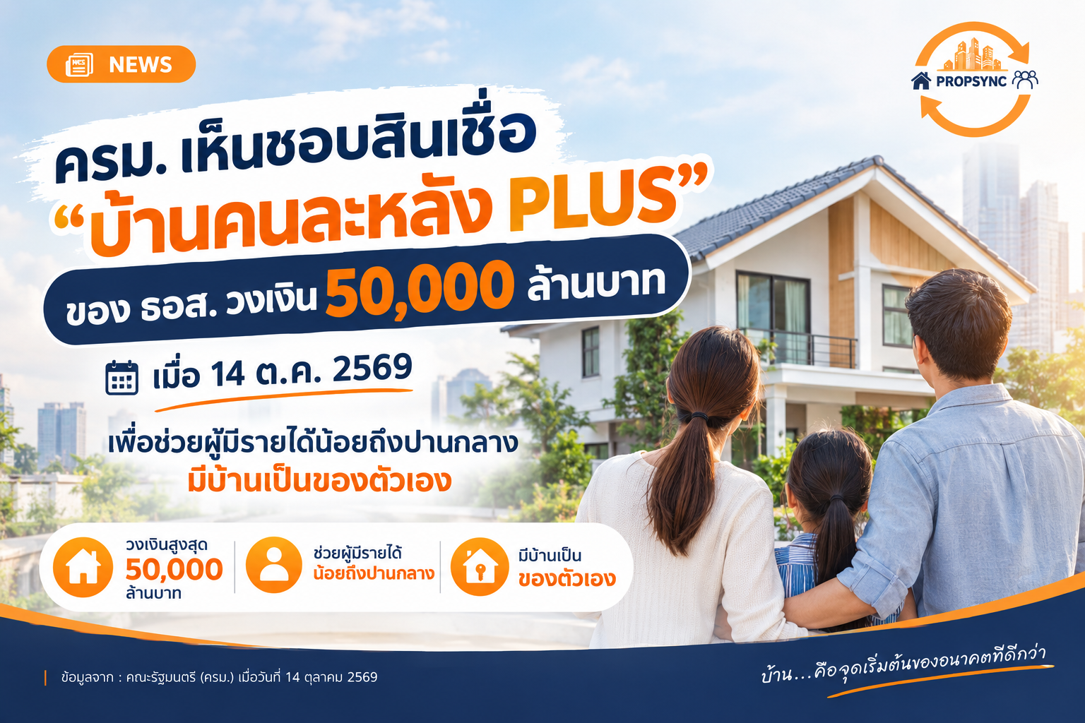 ซื้อบ้านหลังแรกง่ายขึ้น! "คนละหลัง PLUS" ดอกเบี้ย 2.6% ผ่อนนาน 40 ปี เช็กเงื่อนไขก่อนยื่น